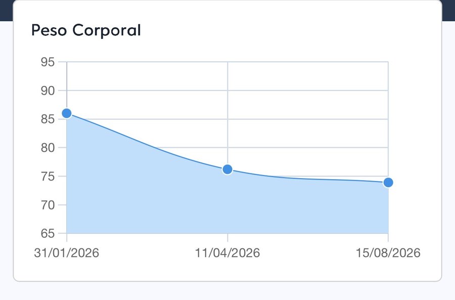 Gráfico de evolução do peso corporal do aluno na plataforma